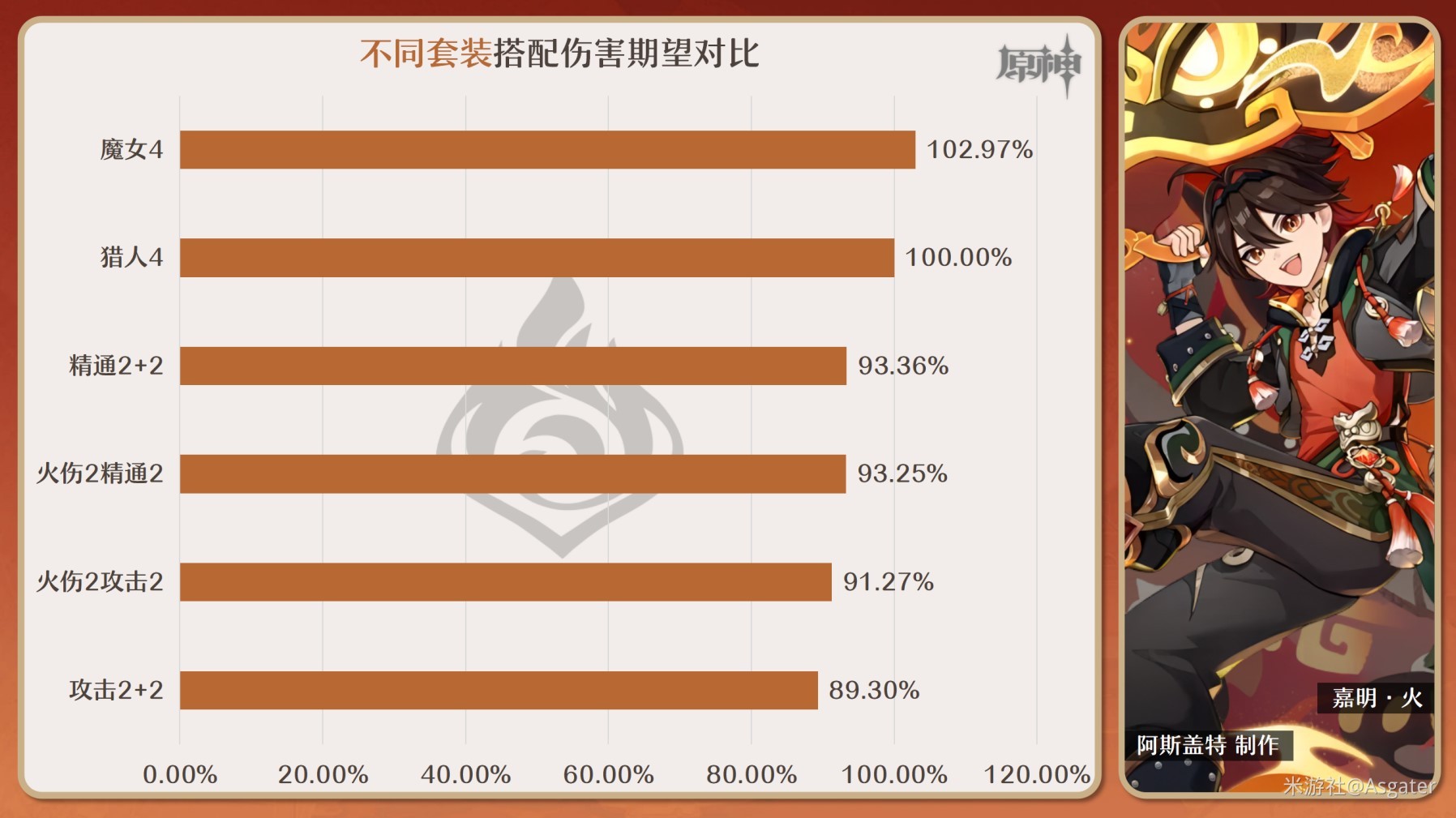 《原神》4.4嘉明培养全攻略 嘉明技能解析与出装配队推荐_圣遗物搭配 - 第2张