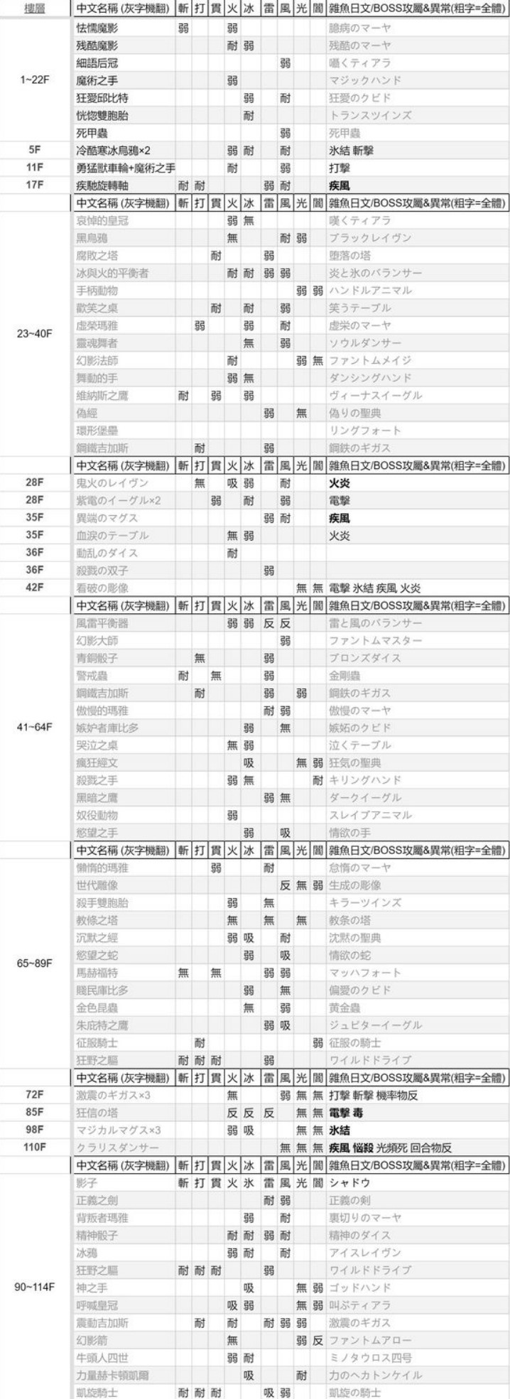 《女神异闻录3Reload（P3RE）》怪物弱点表 - 第1张