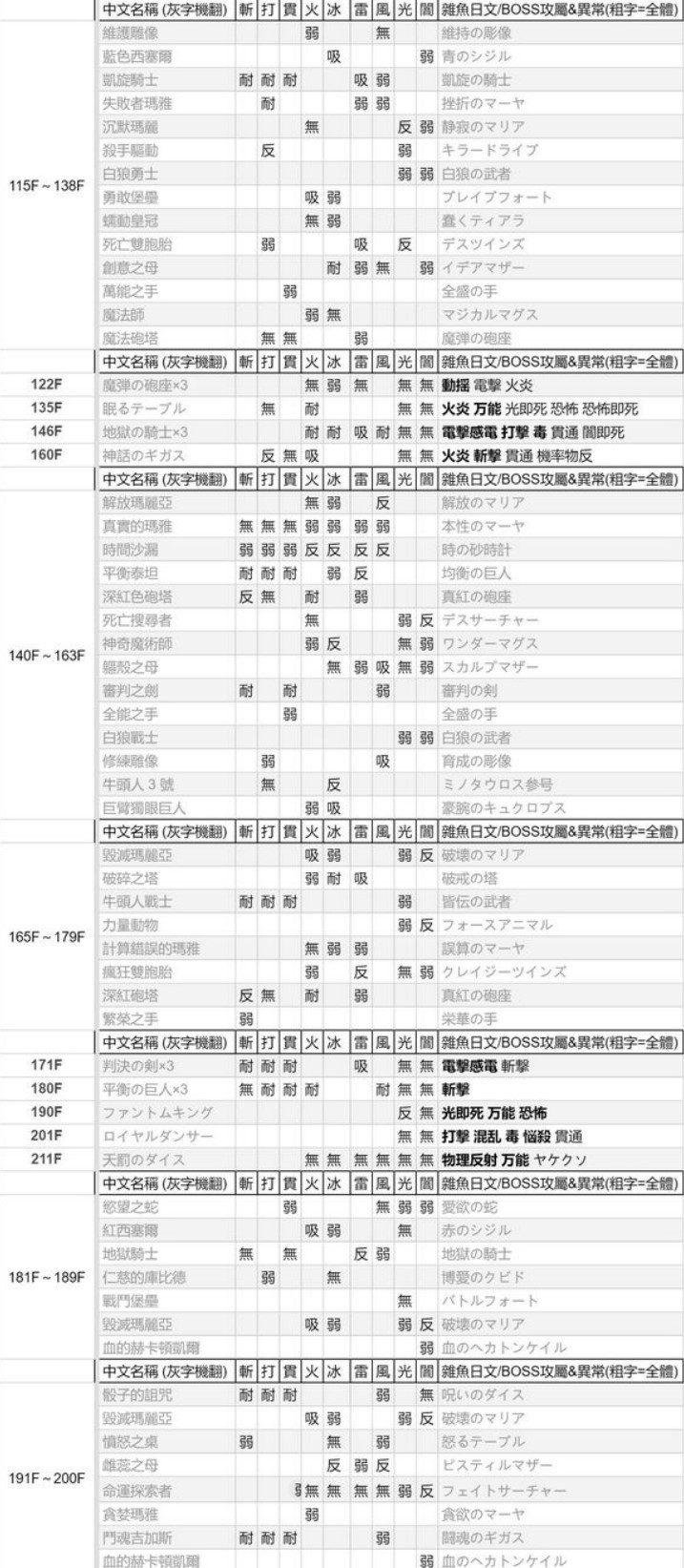 《女神异闻录3Reload（P3RE）》怪物弱点表 - 第2张