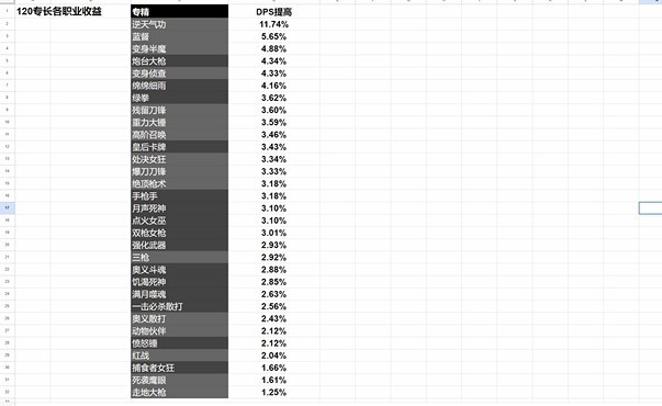 《命運方舟》各職業專長DPS提升排行 - 第1張