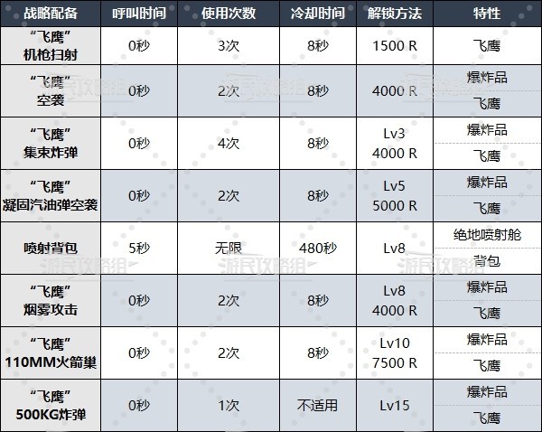 《地狱潜者2》全战略配备解锁等级及数据一览 战略配备怎么解锁 - 第4张