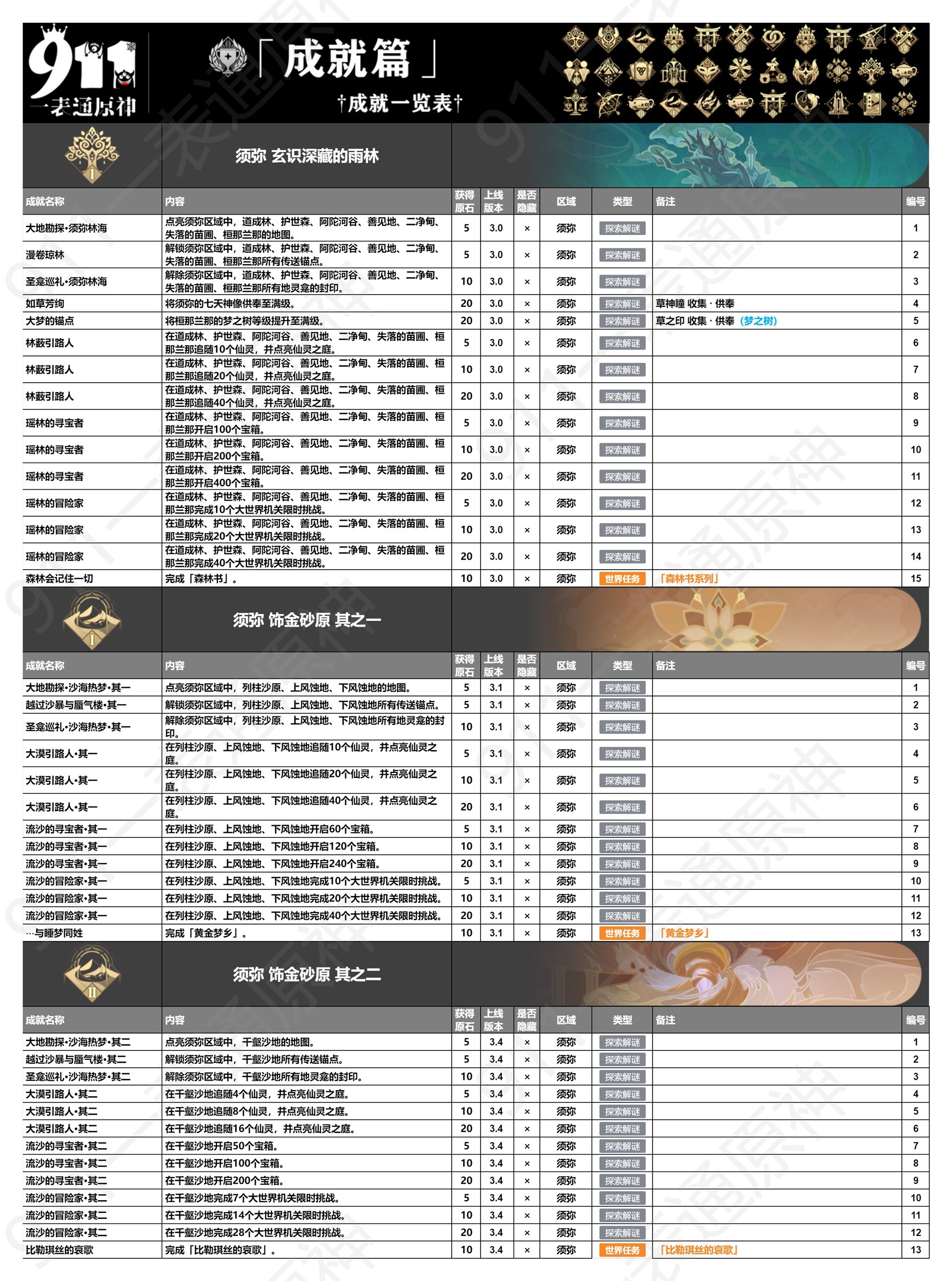 《原神》4.4版本全成就一览 全成就获取方式一览_须弥相关成就 - 第1张