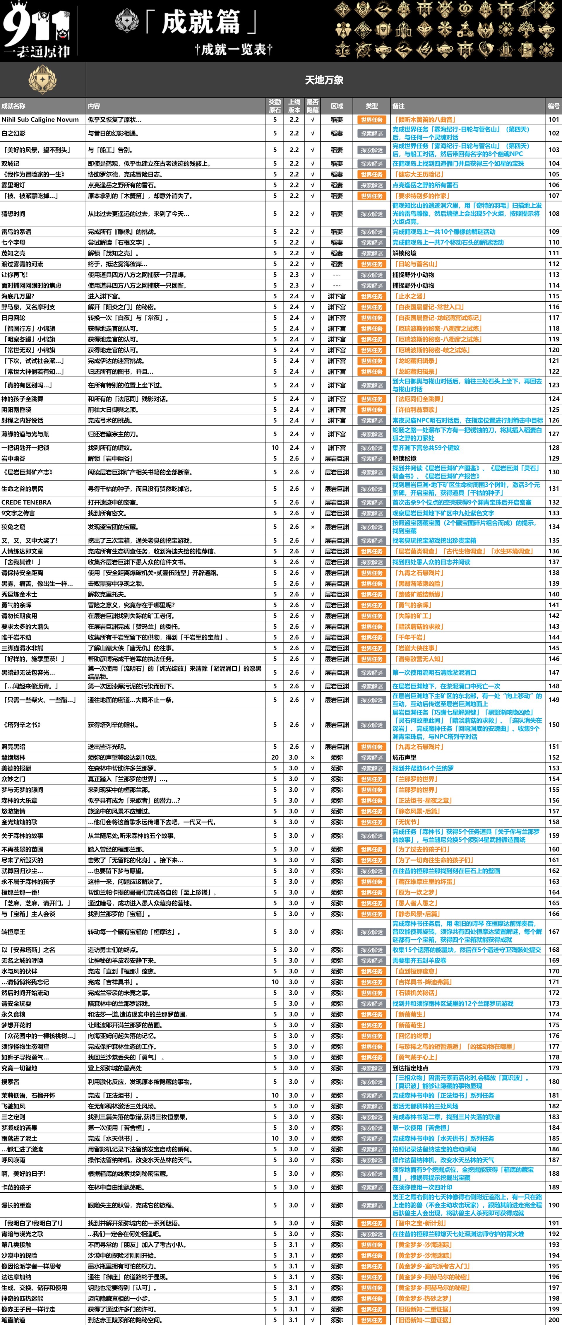 《原神》4.4版本全成就一览 全成就获取方式一览_天地万象相关成就 - 第2张