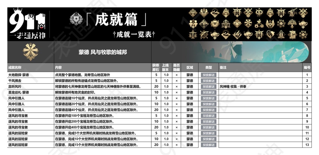 《原神》4.4版本全成就一覽 全成就獲取方式一覽_蒙德相關成就 - 第1張