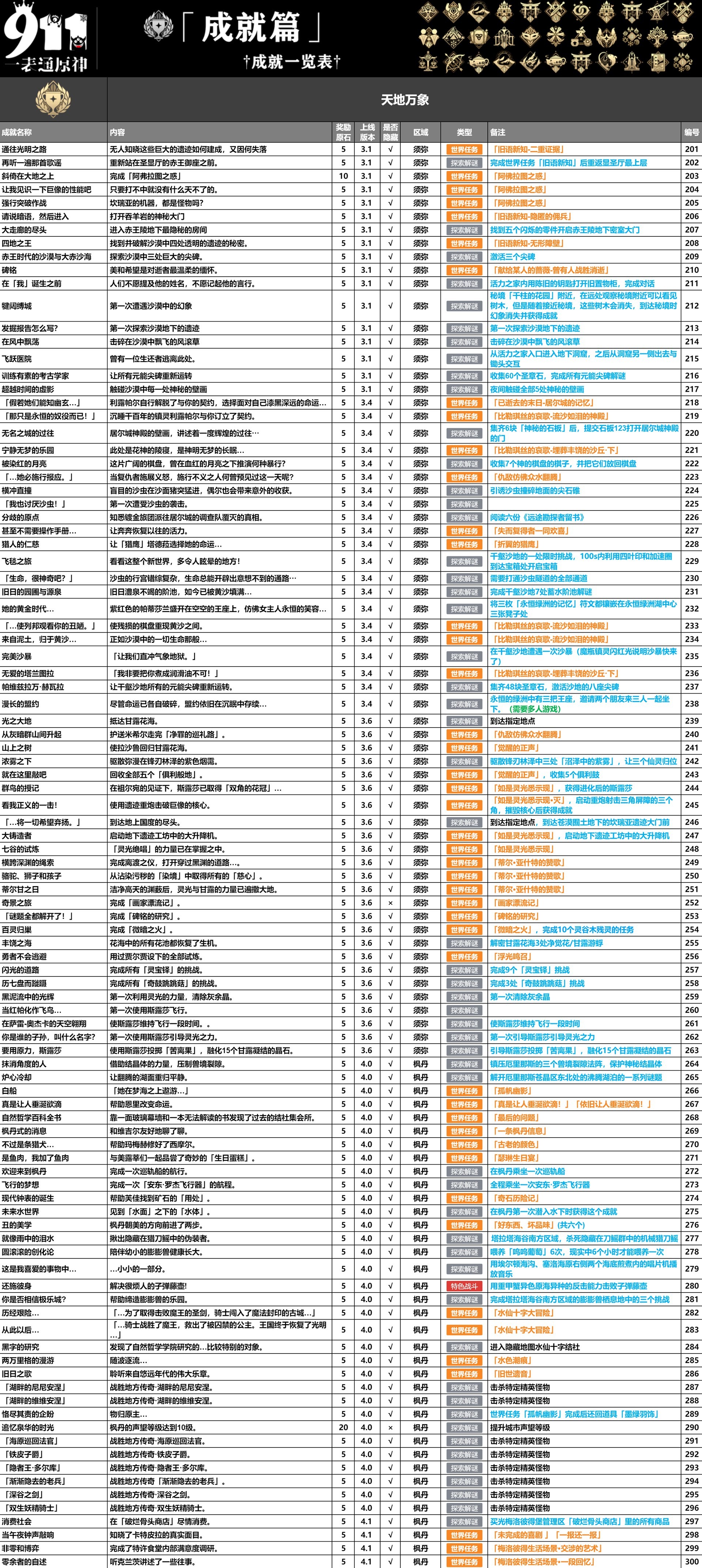 《原神》4.4版本全成就一览 全成就获取方式一览_天地万象相关成就 - 第3张