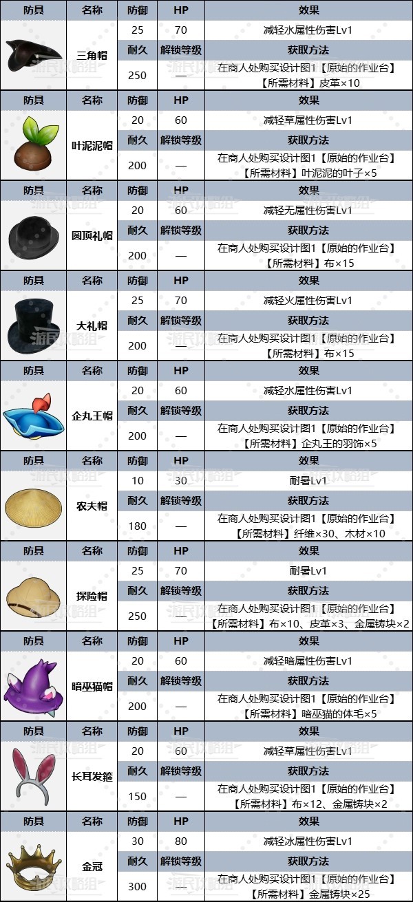 《幻兽帕鲁》全防具图鉴及获取方法 全防具制作方法_头部防具 - 第2张