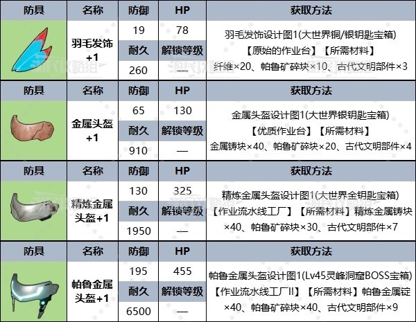 《幻獸帕魯》全防具圖鑑及獲取方法 全防具製作方法_頭部防具 - 第4張