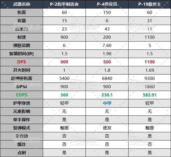 《地獄潛者2（絕地潛兵2）》武器DPS計算及傷害數據彙總 什麼武器傷害高 - 第2張