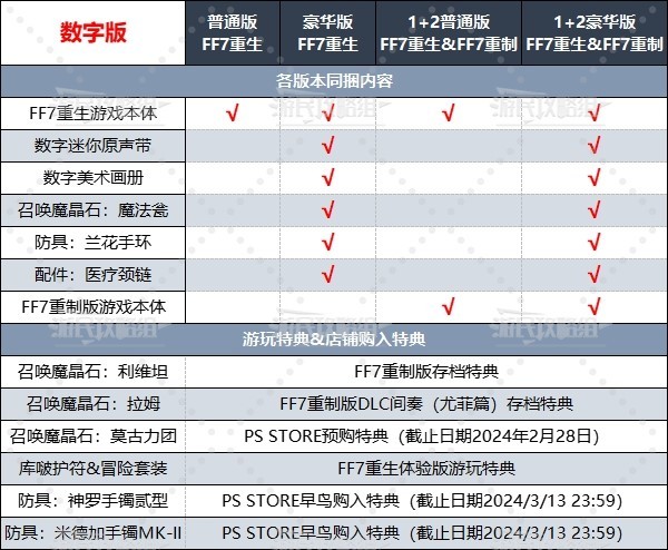 《最終幻想7重生》各版本及店鋪特典一覽 FF7重生預購特典介紹 - 第1張