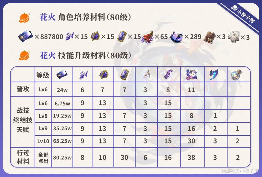 《崩坏星穹铁道》花火详细培养教程 花火光锥遗器搭配推荐 - 第2张