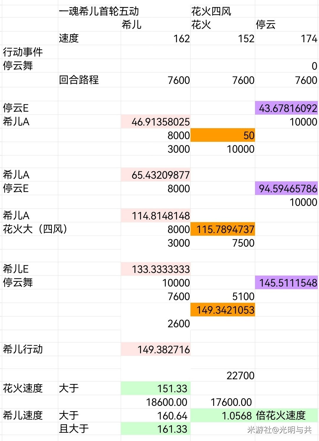 《崩壞星穹鐵道》2.0花火配速全攻略 花火怎麼配速_希兒篇-0-1魂希花火配速方案極限版 - 第3張