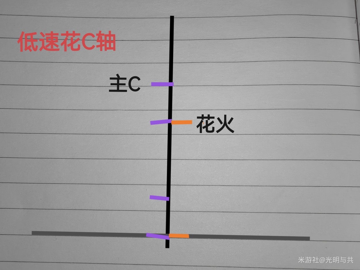 《崩壞星穹鐵道》2.0花火配速全攻略 花火怎麼配速_具體行動軸分析-方案C-N=3，低速花 - 第1張