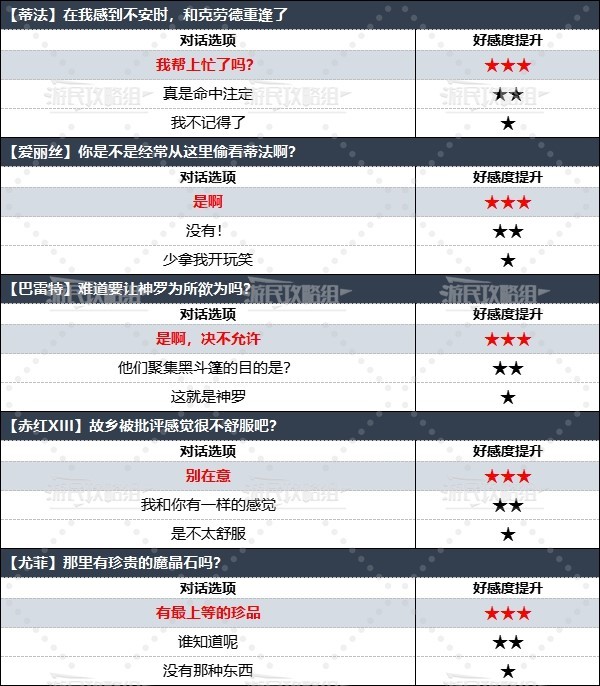 《最終幻想7重生》全角色好感度對話選項攻略 怎麼提升角色好感_章節選項-第十一章 - 第2張