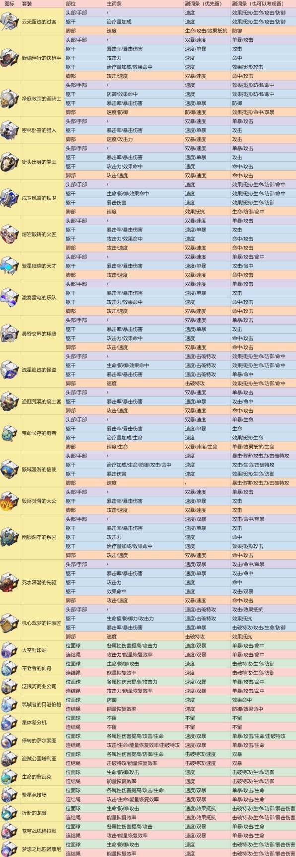 《崩壞星穹鐵道》遺器分解指南 - 第2張