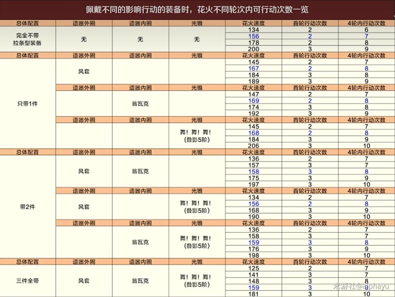 《崩壞星穹鐵道》虛構敘事舌燦蓮花平民低配滿分攻略_通用組合搭配 - 第7張