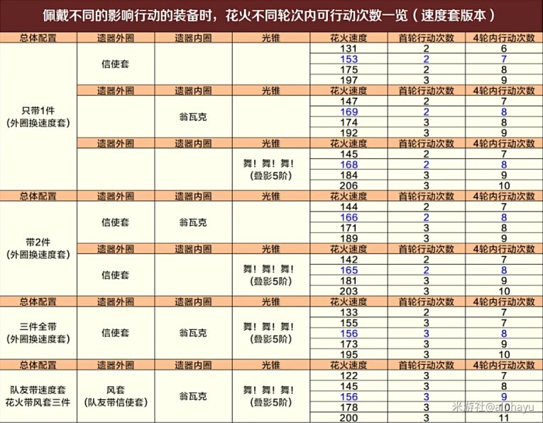 《崩壞星穹鐵道》虛構敘事舌燦蓮花平民低配滿分攻略_通用組合搭配 - 第8張