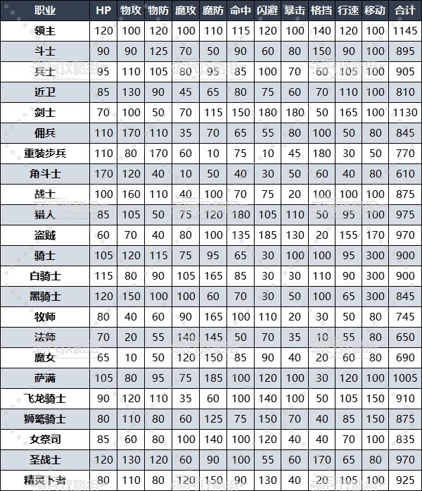 《聖獸之王》職業成長率一覽 基礎及高級職業成長率介紹 - 第2張