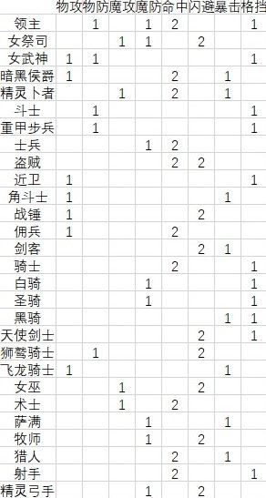 《聖獸之王》各職業親密度獎勵一覽