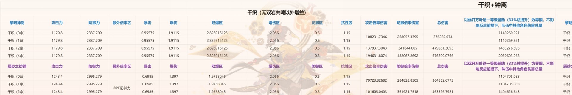 《原神》4.5千织组队、配装及抽取建议 千织怎么配队 - 第8张