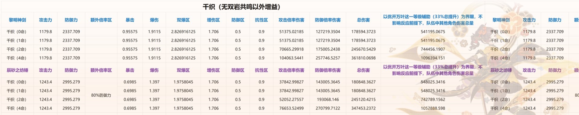 《原神》4.5千织组队、配装及抽取建议 千织怎么配队 - 第11张