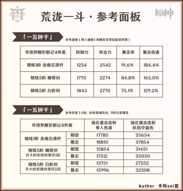 《原神》4.5版本荒瀧一斗培養全攻略 荒瀧一斗技能解析與出裝推薦_參考面板與傷害 - 第1張