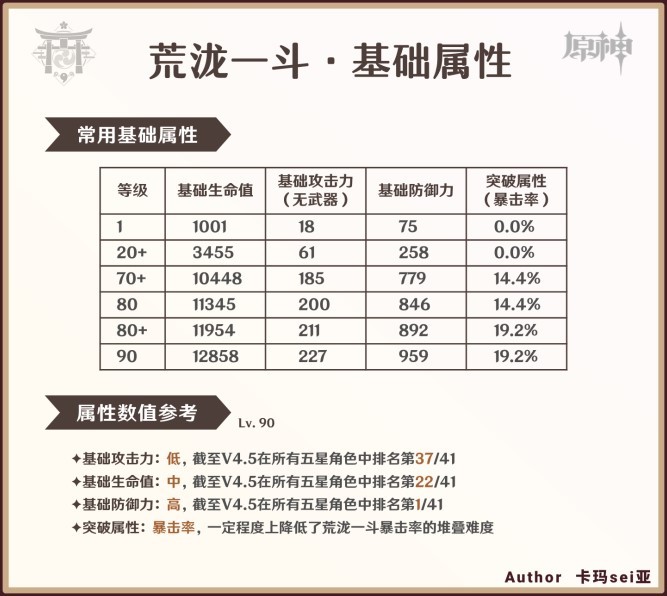 《原神》4.5版本荒瀧一斗培養全攻略 荒瀧一斗技能解析與出裝推薦_角色簡析