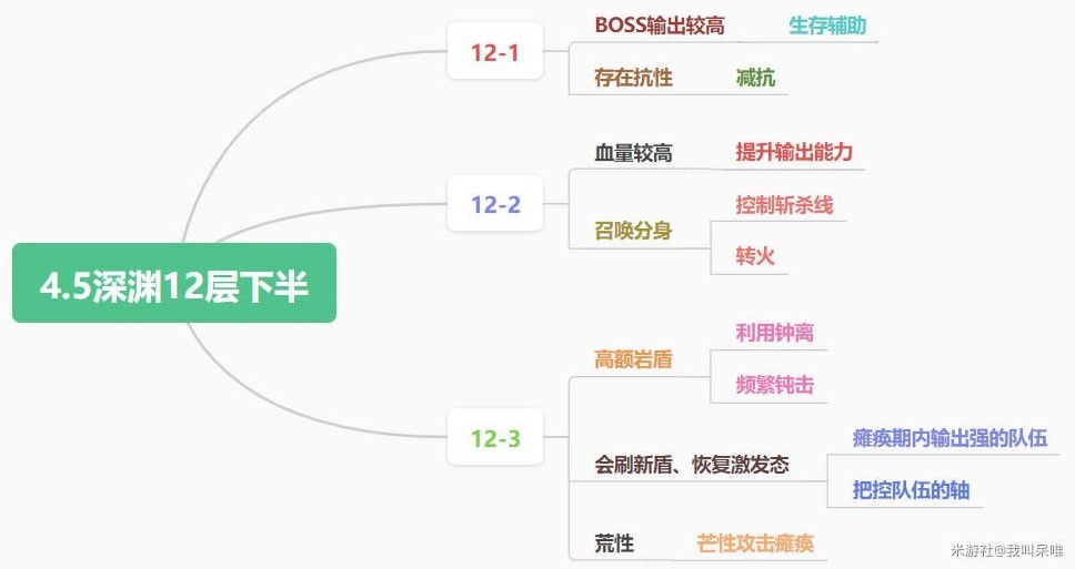 《原神》4.5深淵超詳細滿星技巧攻略 4.5深淵怪物陣容解析與配隊推薦_角色配隊推薦 - 第4張