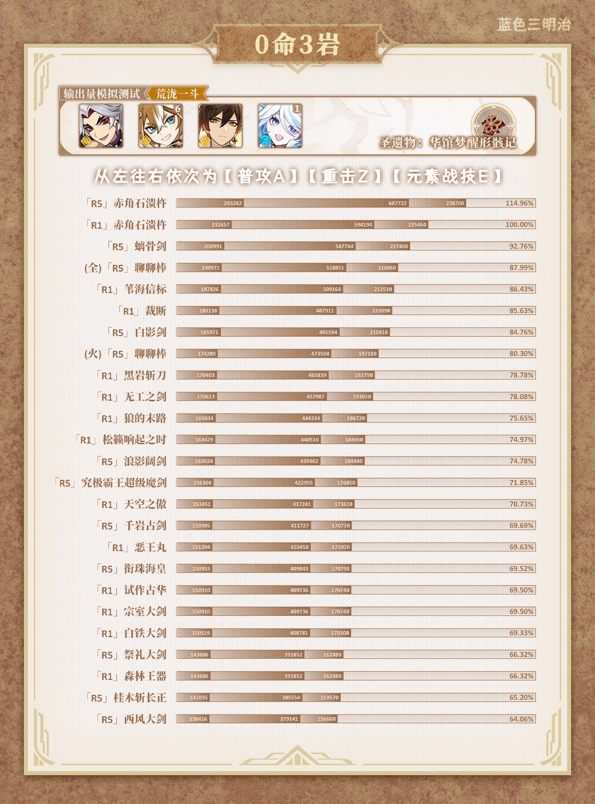 《原神》4.5荒瀧一斗全面培養指南 荒瀧一斗出裝與配隊推薦_武器推薦 - 第3張