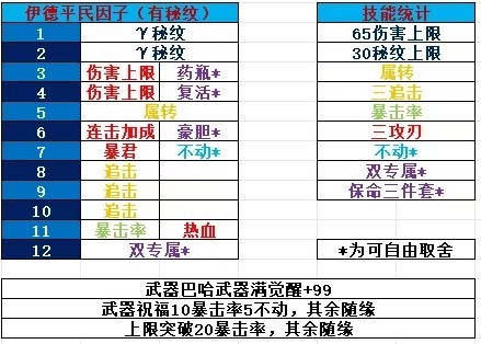 《碧藍幻想Relink》1.1.1伊德因子搭配參考 - 第3張