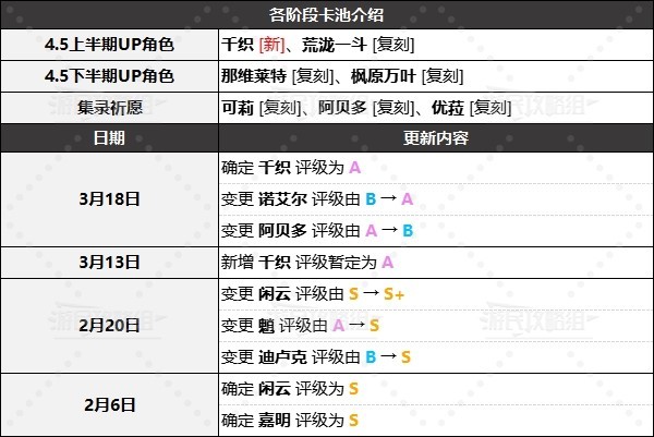 《原神》4.5版本角色強度排行榜 4.5原神節奏榜 - 第2張