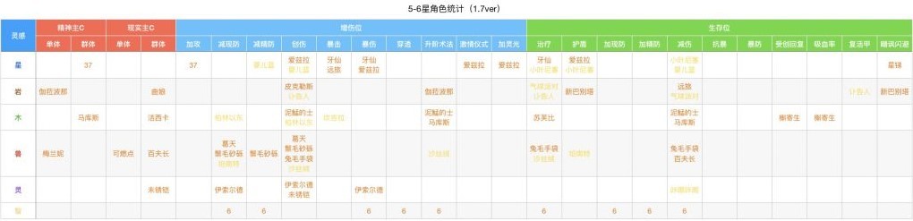 《重返未来1999》1.7版本全角色定位一览 - 第5张