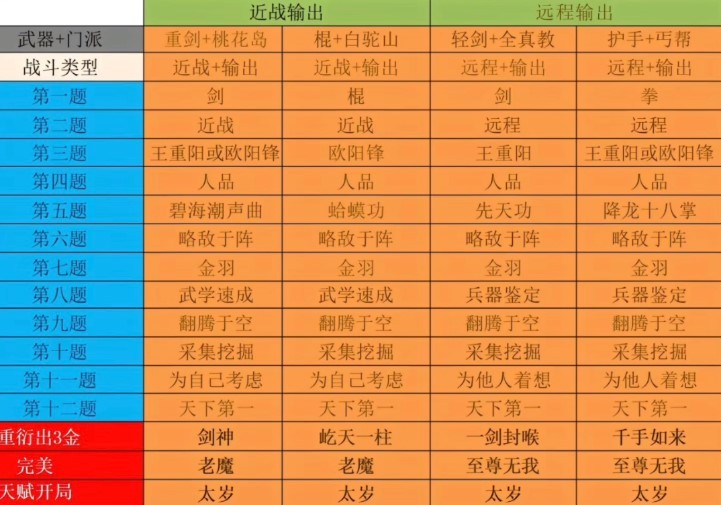 《射鵰》各職業開局天賦選擇推薦 - 第1張