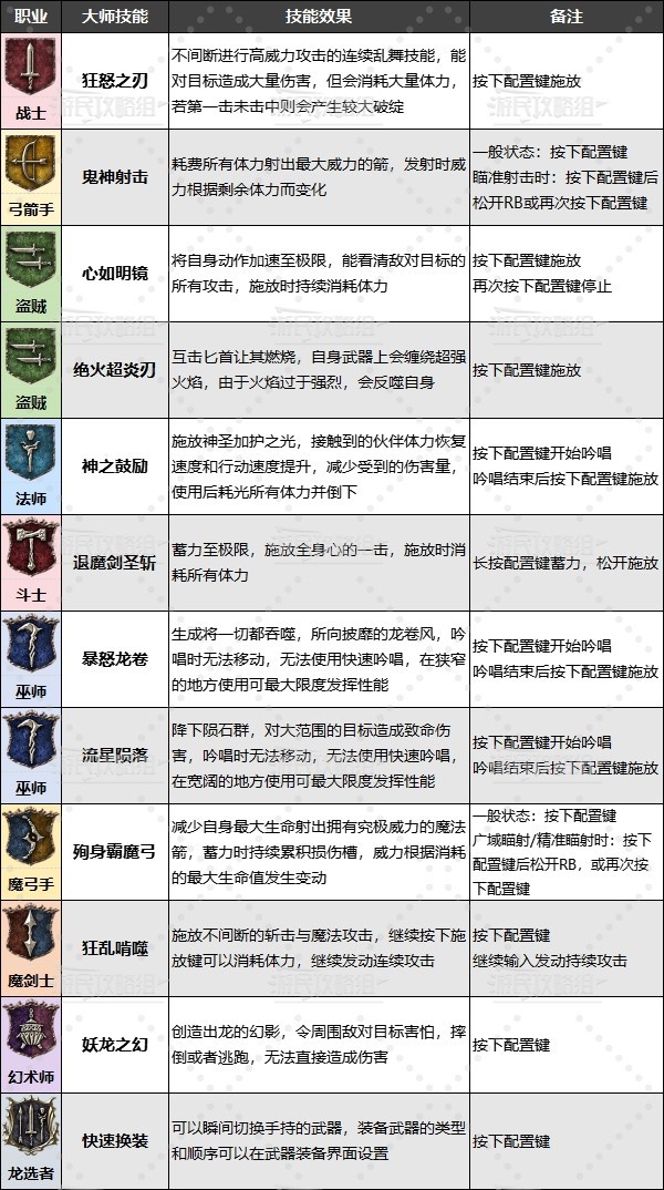 《龙之信条2》大师技能效果及获取 职业大师位置一览_大师技能效果、战士-狂怒之刃 - 第1张