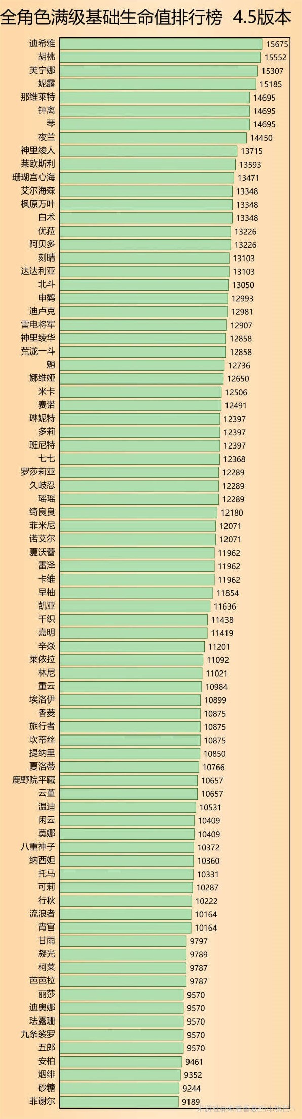 《原神》4.5版全角色基础属性排行 - 第3张