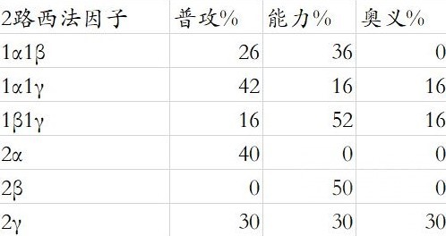 《碧蓝幻想Relink》路西法版卡莉奥丝特罗因子搭配推荐 - 第9张