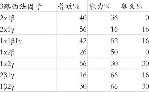 《碧蓝幻想Relink》路西法版卡莉奥丝特罗因子搭配推荐 - 第11张