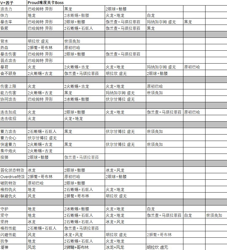 《碧蓝幻想Relink》P难度V+因子掉落一览