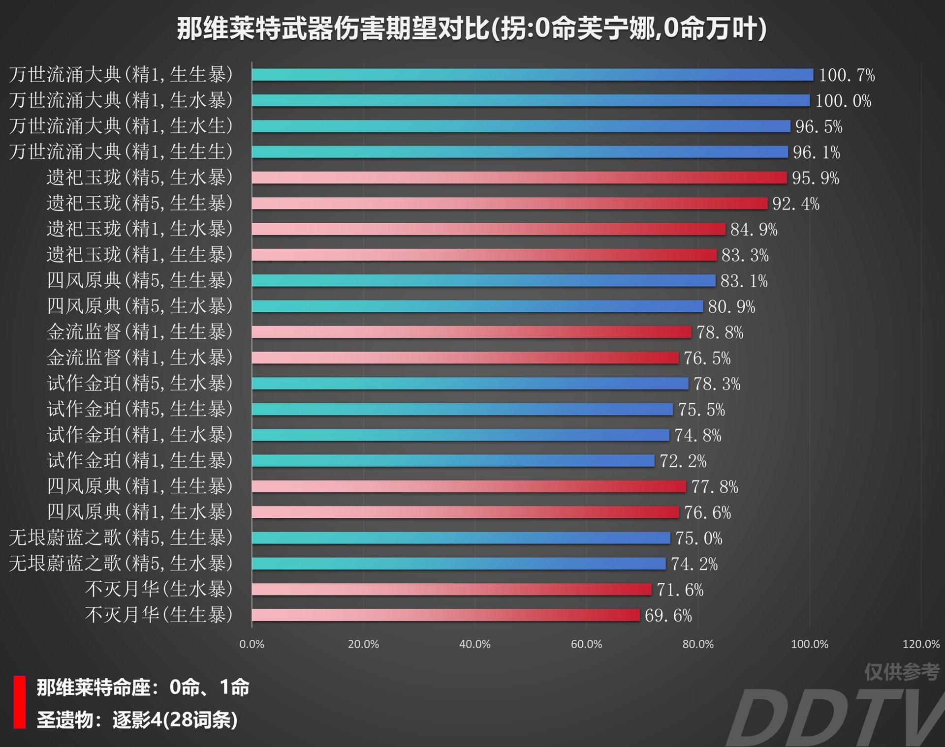 《原神》那维莱特装备伤害对比 那维莱特用什么装备伤害高