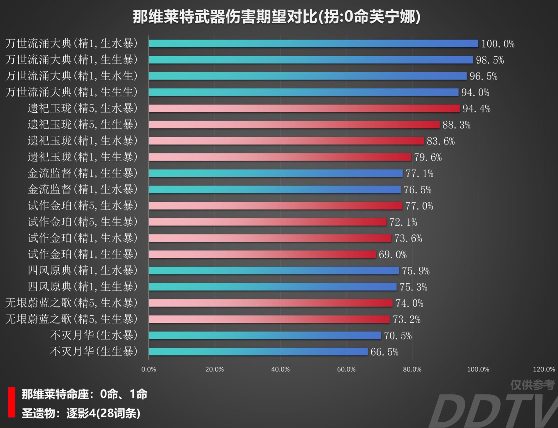 《原神》那维莱特装备伤害对比 那维莱特用什么装备伤害高 - 第2张