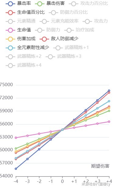 《原神》4.5那維萊特0-6命畢業養成指南 - 第6張