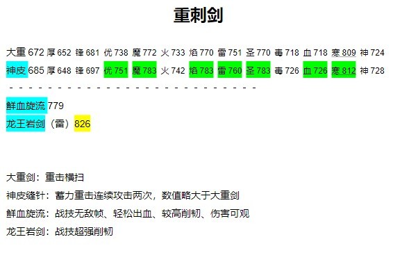 《艾尔登法环》1.10版713级武器质变面板一览 - 第6张