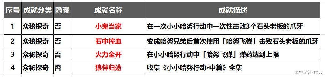 《崩壞星穹鐵道》2.1版新增小小哈努行動攻略