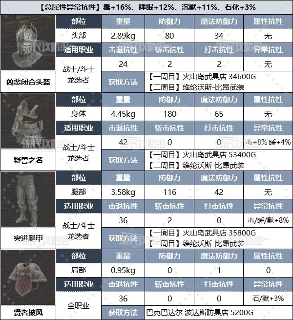 《龙之信条2》全职业强力装备推荐及获取方法 二周目配装推荐_战士（一周目） - 第13张