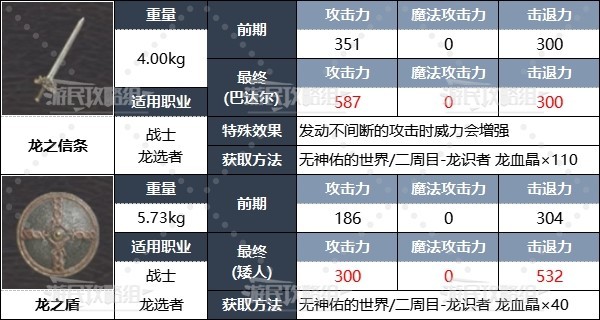 《龍之信條2》全職業強力裝備推薦及獲取方法 二週目配裝推薦_戰士（二週目/無神佑）