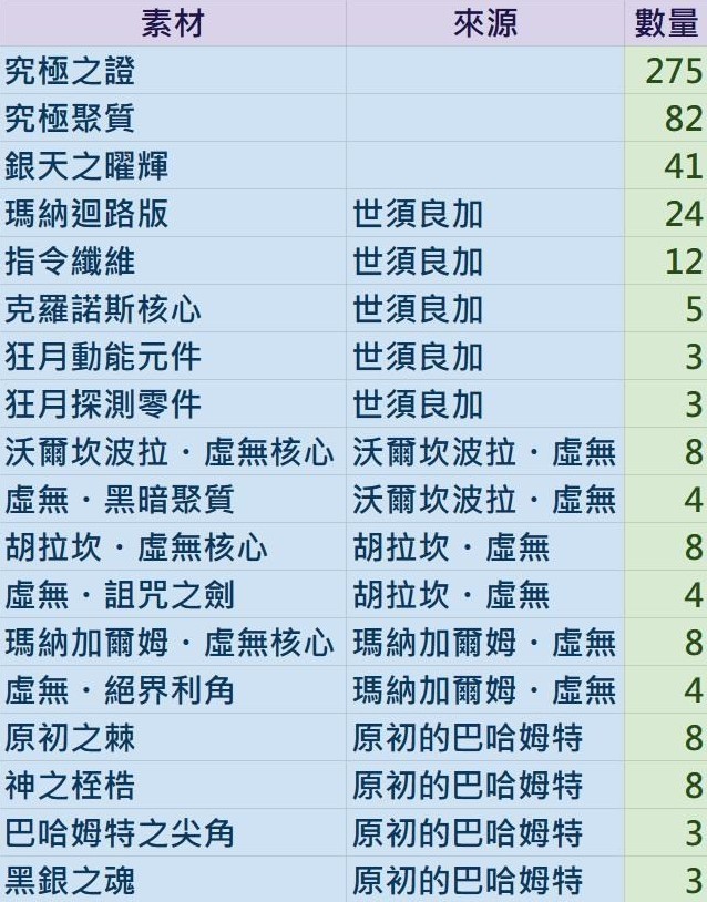 《碧藍幻想Relink》巴武覺醒素材數量統計