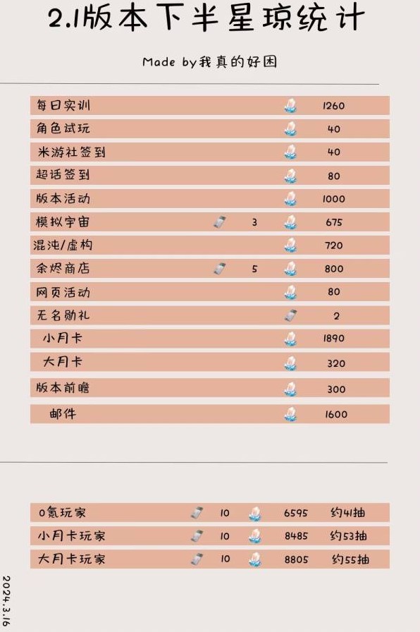 《崩坏星穹铁道》2.1下半星琼数量统计 2.1下半有多少抽