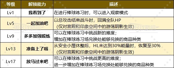 《女神异闻录夜幕魅影》协同者好感度送礼指南 P5X怎么送礼物_新井素羽 - 第2张