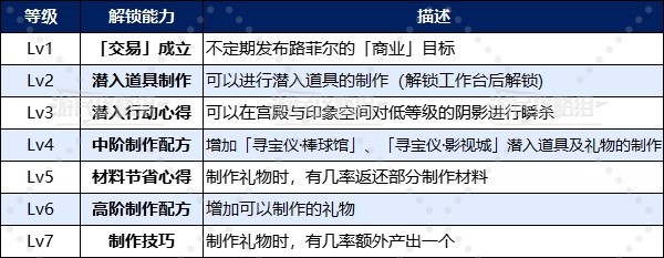 《女神异闻录夜幕魅影》协同者好感度送礼指南 P5X怎么送礼物_路菲尔 - 第2张