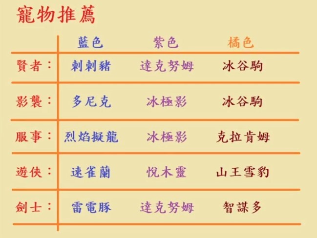 《出發吧麥芬》全職業麥樂獸選擇建議 - 第1張