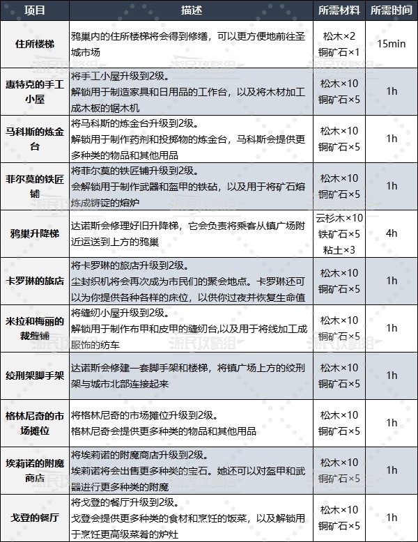 《恶意不息》圣城建筑升级及建造材料获取攻略 恶意不息商店怎么升级 - 第4张